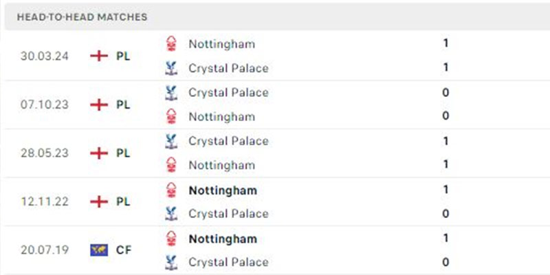 Lịch sử đối đầu Nottingham vs Crystal Palace