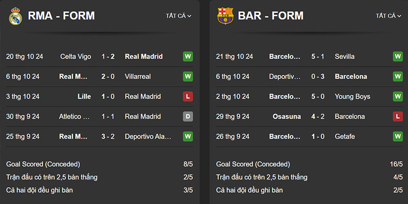 Phân tích phong độ 2 đội Barcelona vs Real Madrid